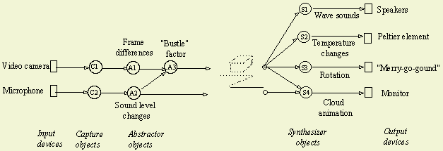 Aroma architecture